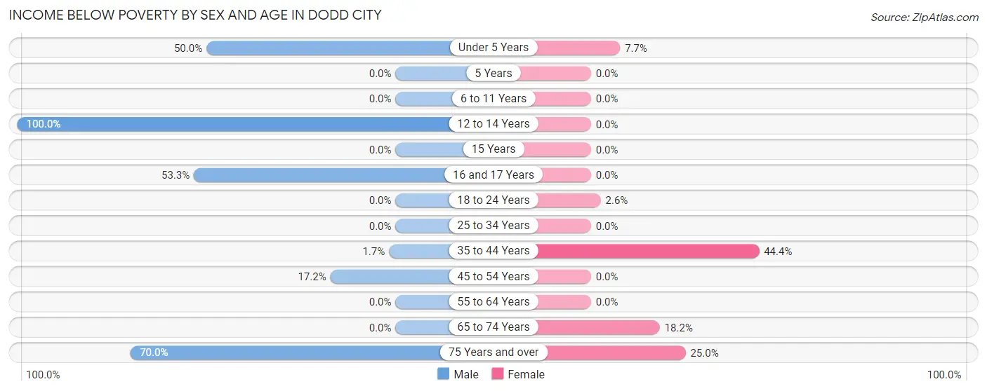 Income Below Poverty by Sex and Age in Dodd City