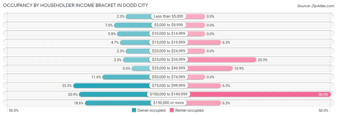 Occupancy by Householder Income Bracket in Dodd City