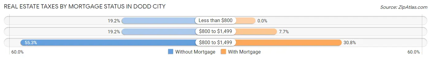 Real Estate Taxes by Mortgage Status in Dodd City
