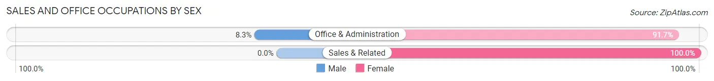Sales and Office Occupations by Sex in Dodd City