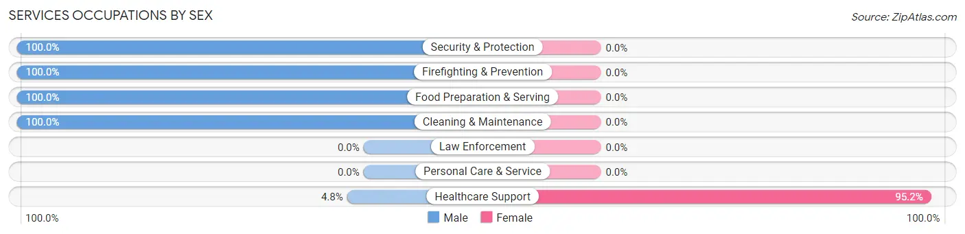 Services Occupations by Sex in Dodd City