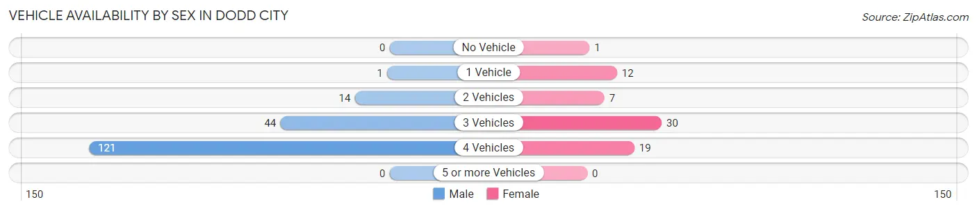 Vehicle Availability by Sex in Dodd City