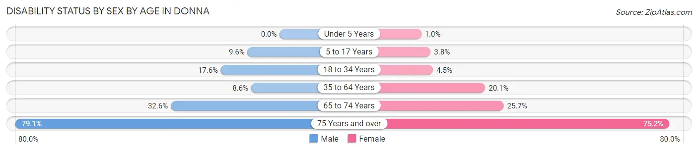 Disability Status by Sex by Age in Donna