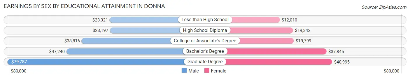 Earnings by Sex by Educational Attainment in Donna