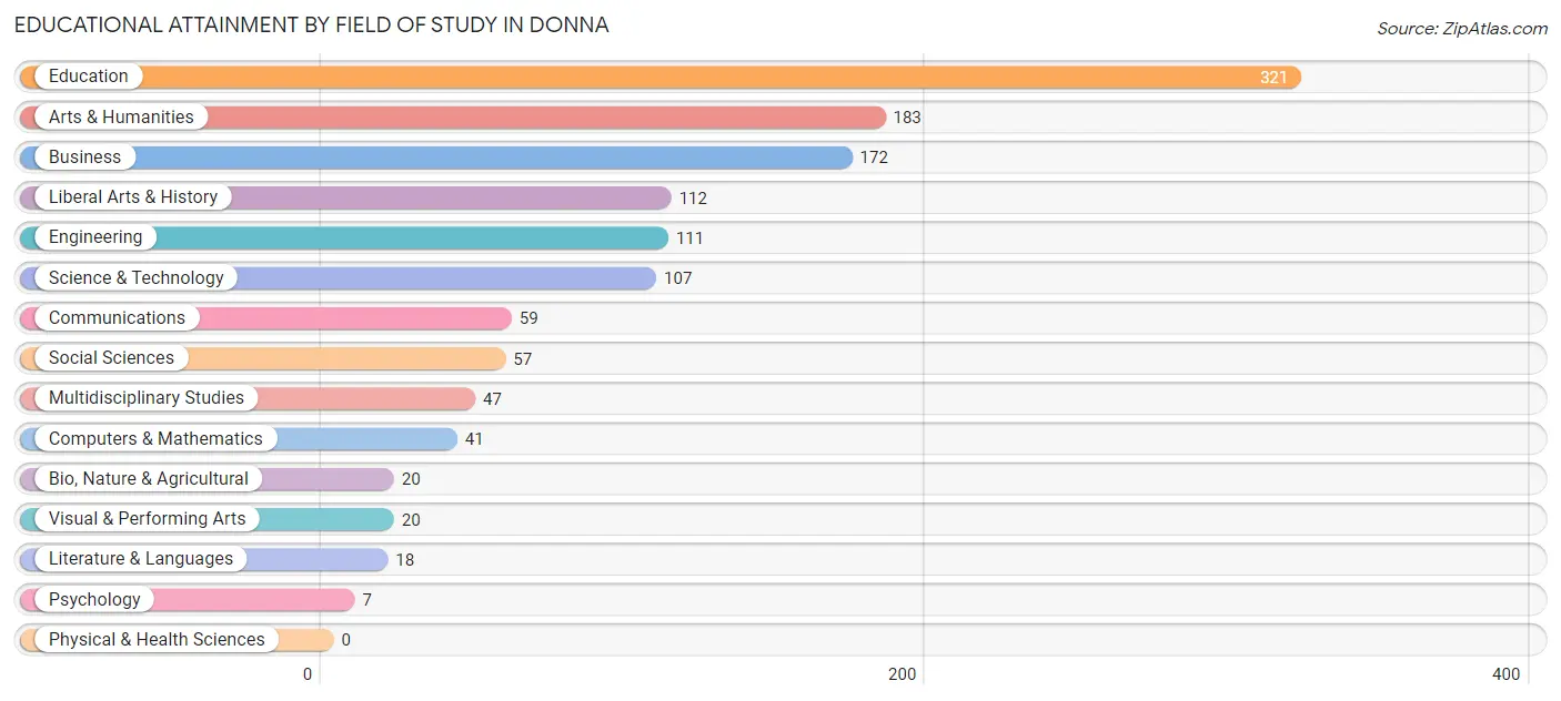 Educational Attainment by Field of Study in Donna