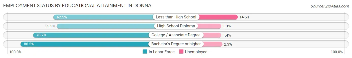 Employment Status by Educational Attainment in Donna
