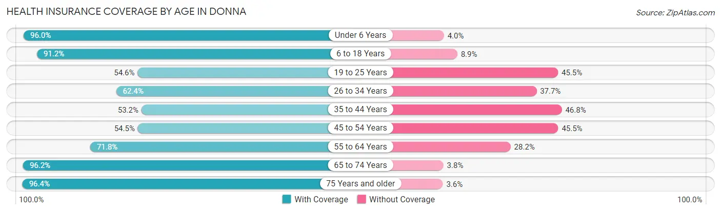 Health Insurance Coverage by Age in Donna