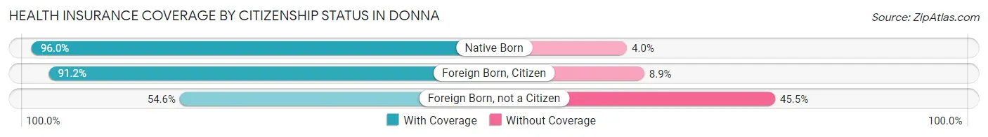 Health Insurance Coverage by Citizenship Status in Donna