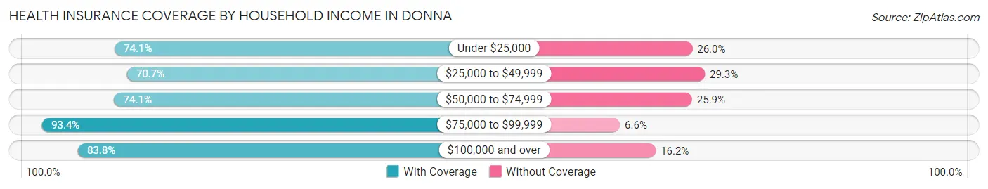 Health Insurance Coverage by Household Income in Donna