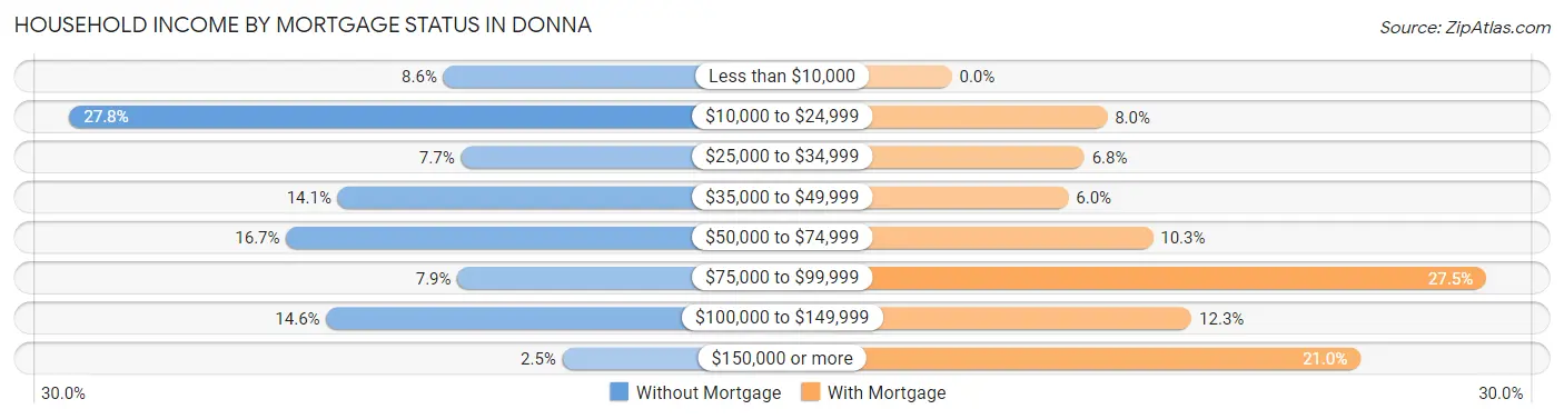 Household Income by Mortgage Status in Donna