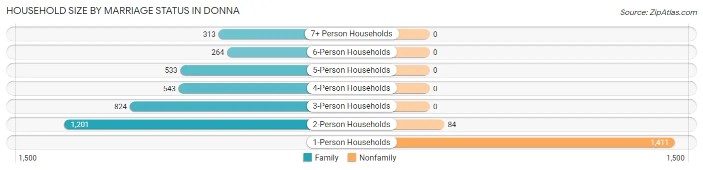 Household Size by Marriage Status in Donna
