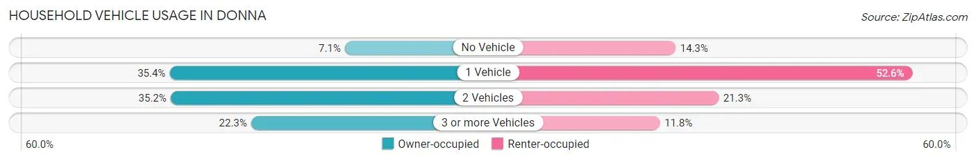 Household Vehicle Usage in Donna