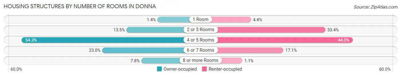 Housing Structures by Number of Rooms in Donna