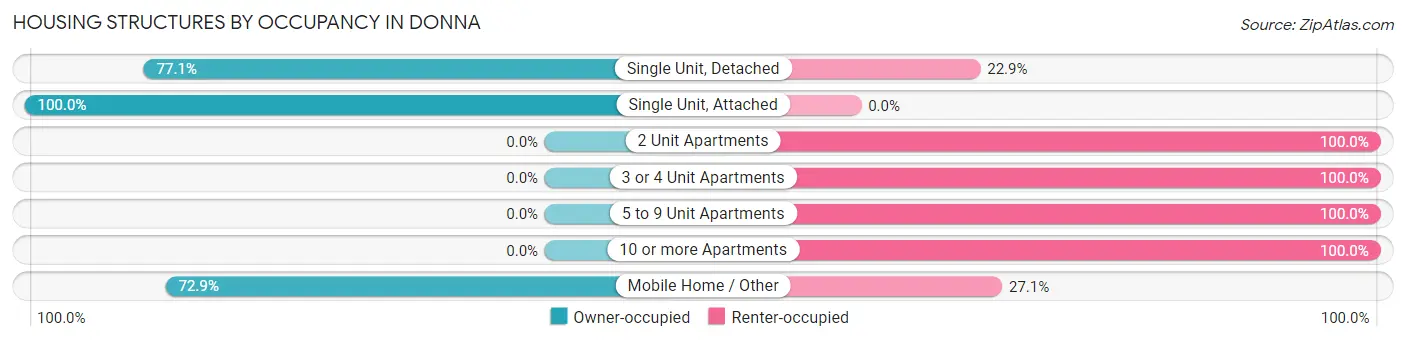 Housing Structures by Occupancy in Donna