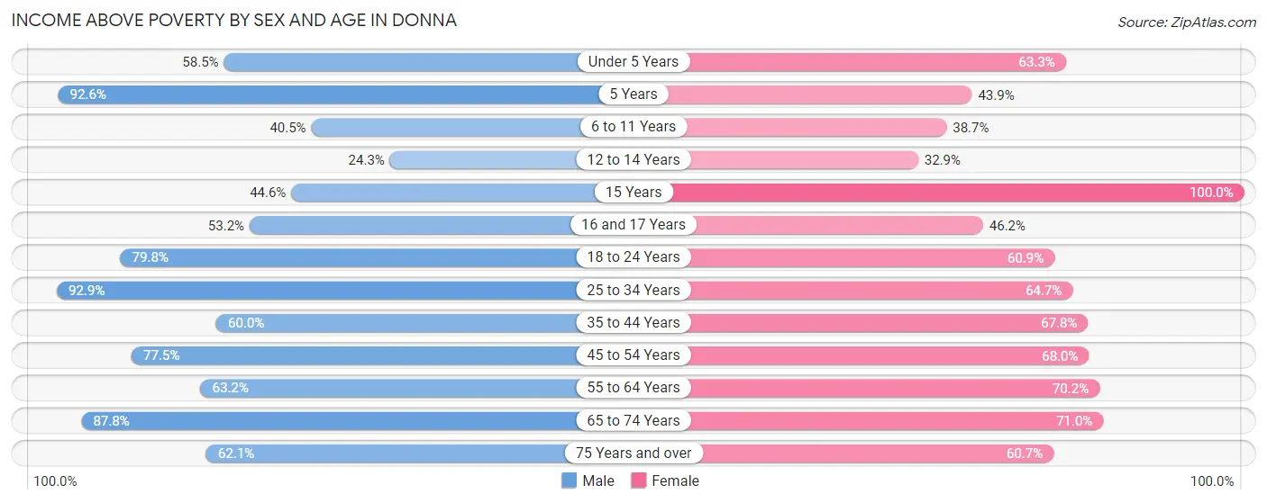 Income Above Poverty by Sex and Age in Donna