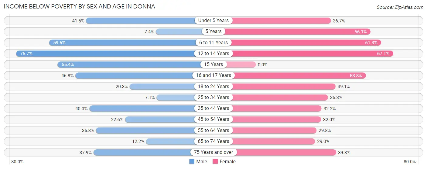 Income Below Poverty by Sex and Age in Donna