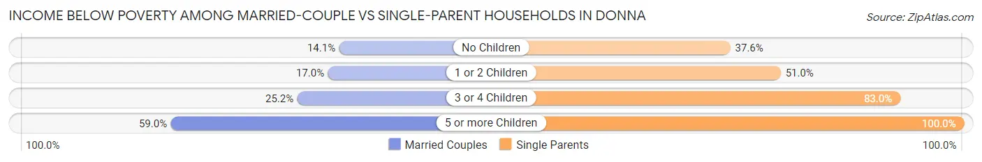 Income Below Poverty Among Married-Couple vs Single-Parent Households in Donna