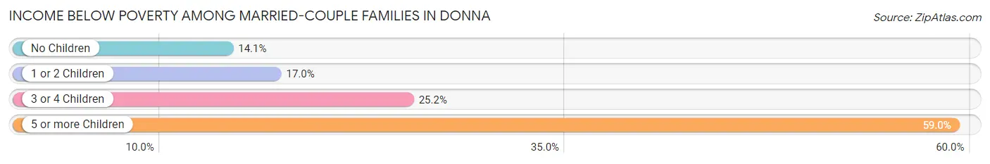 Income Below Poverty Among Married-Couple Families in Donna