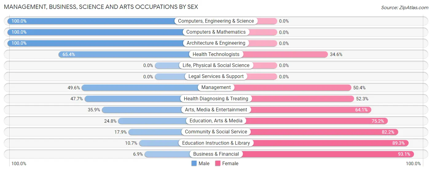 Management, Business, Science and Arts Occupations by Sex in Donna