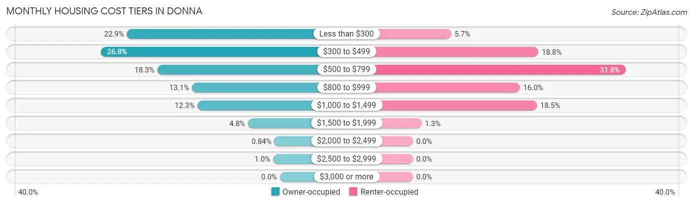Monthly Housing Cost Tiers in Donna