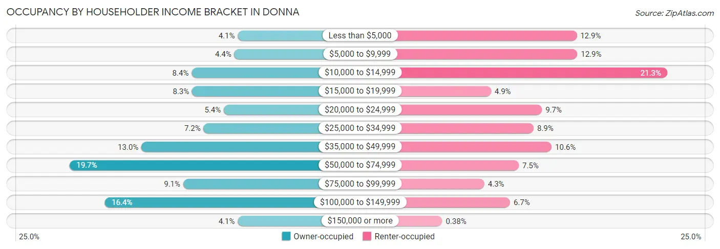 Occupancy by Householder Income Bracket in Donna