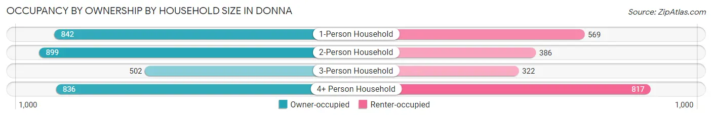 Occupancy by Ownership by Household Size in Donna
