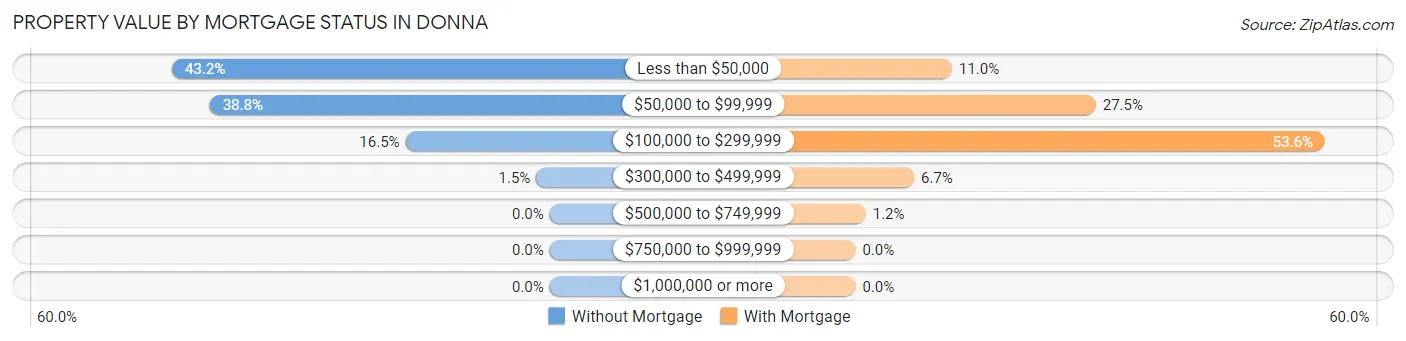 Property Value by Mortgage Status in Donna
