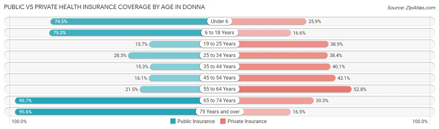 Public vs Private Health Insurance Coverage by Age in Donna