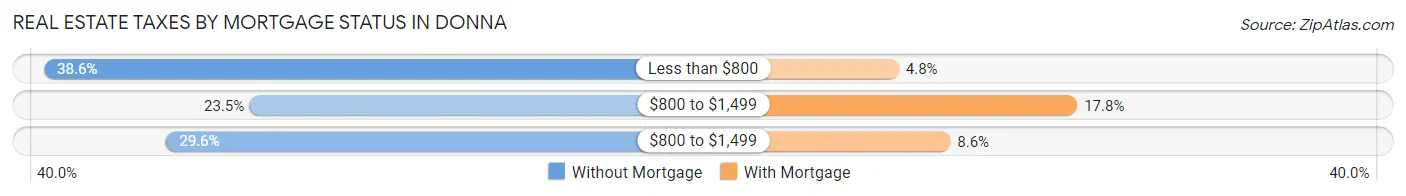Real Estate Taxes by Mortgage Status in Donna