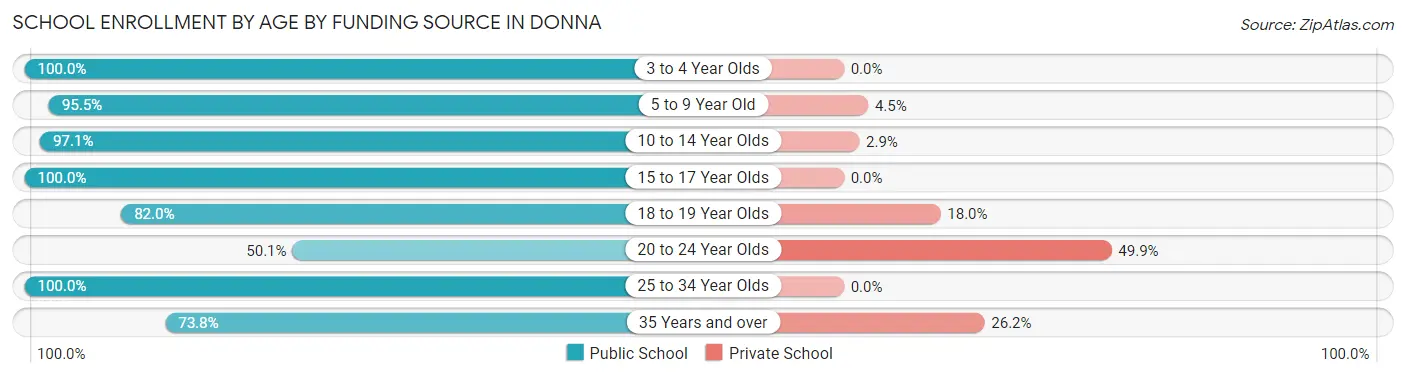 School Enrollment by Age by Funding Source in Donna