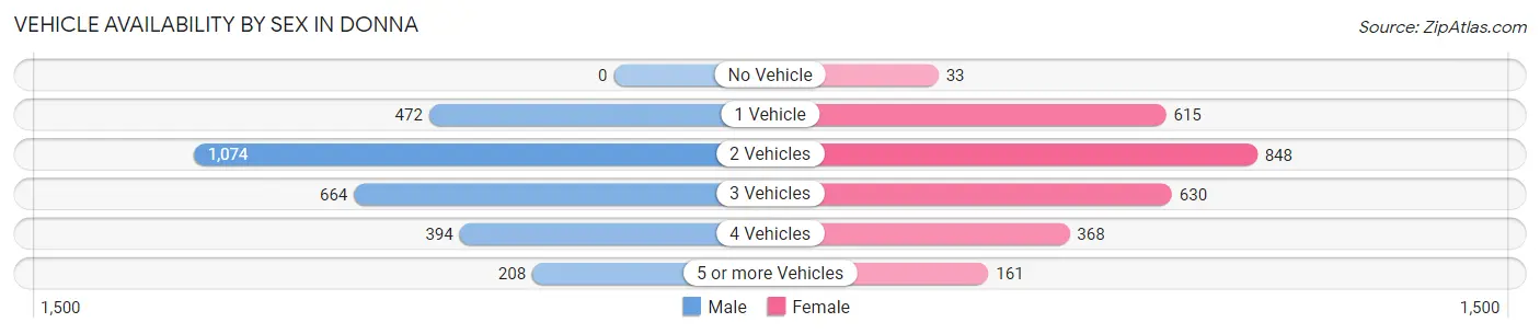 Vehicle Availability by Sex in Donna