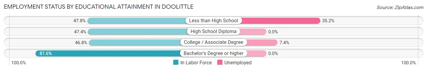 Employment Status by Educational Attainment in Doolittle