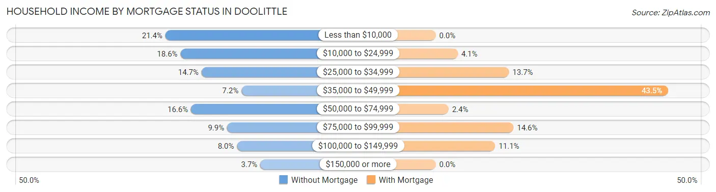 Household Income by Mortgage Status in Doolittle