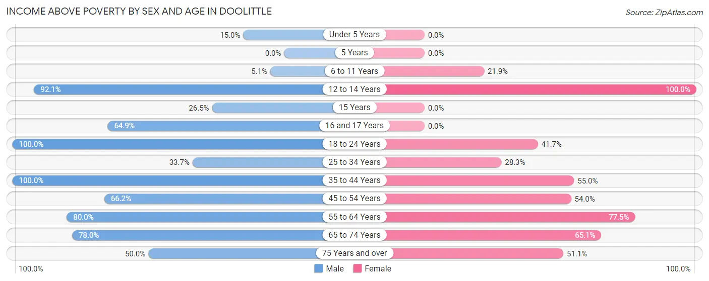 Income Above Poverty by Sex and Age in Doolittle