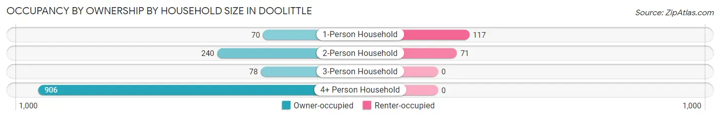 Occupancy by Ownership by Household Size in Doolittle