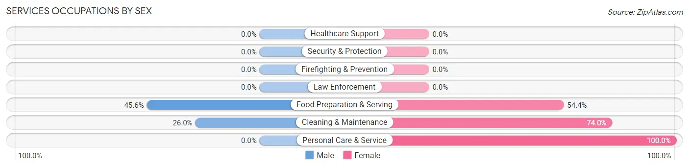Services Occupations by Sex in Doolittle