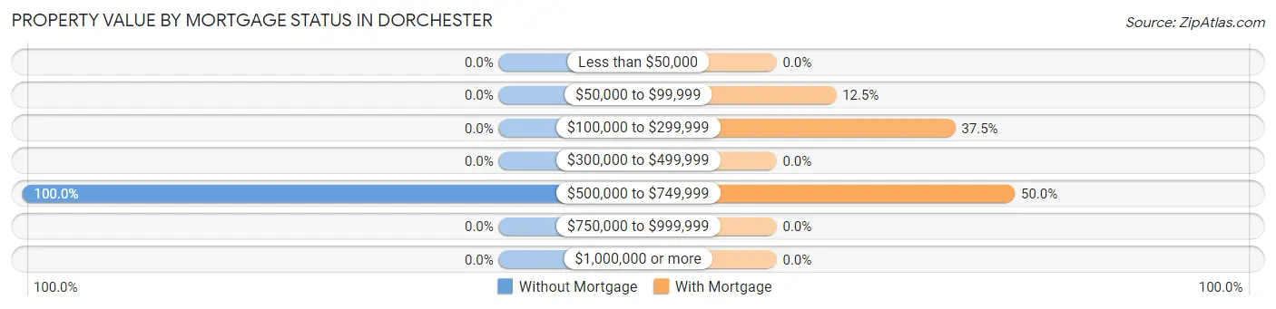 Property Value by Mortgage Status in Dorchester