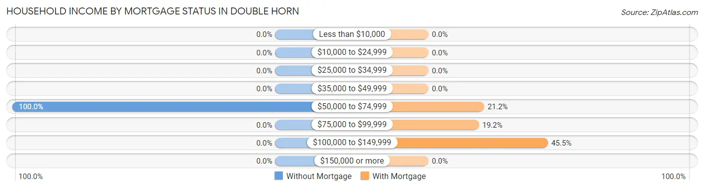Household Income by Mortgage Status in Double Horn