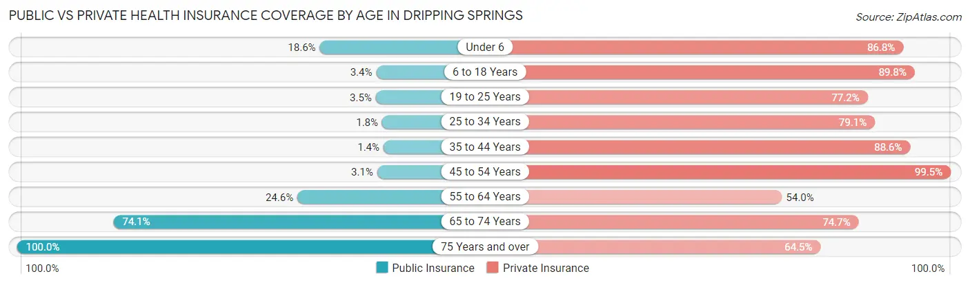 Public vs Private Health Insurance Coverage by Age in Dripping Springs