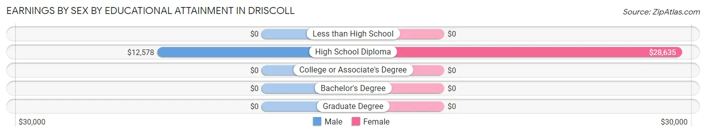 Earnings by Sex by Educational Attainment in Driscoll