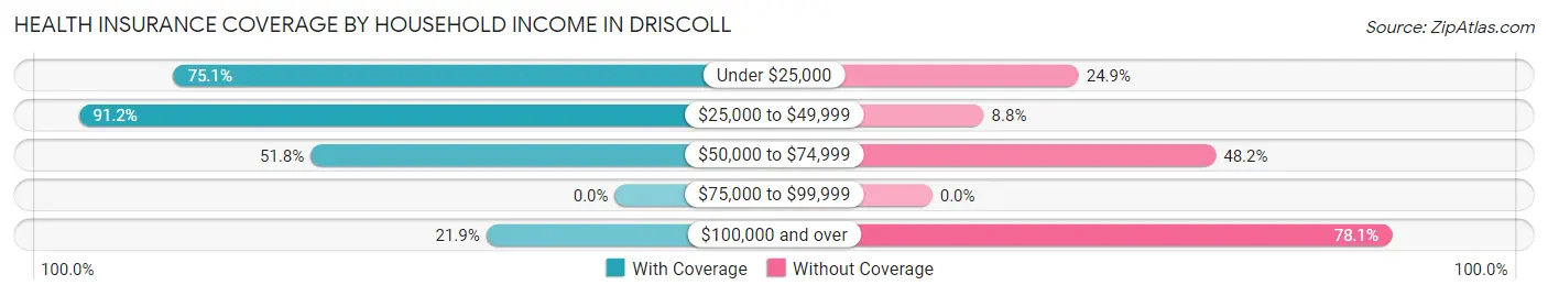 Health Insurance Coverage by Household Income in Driscoll