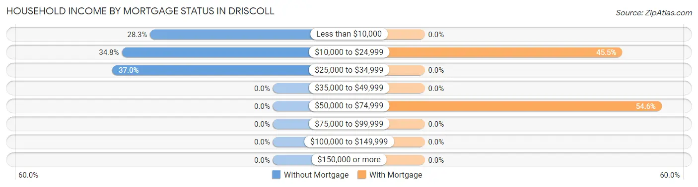 Household Income by Mortgage Status in Driscoll