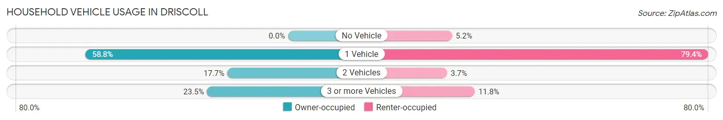 Household Vehicle Usage in Driscoll