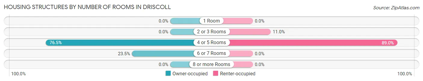 Housing Structures by Number of Rooms in Driscoll
