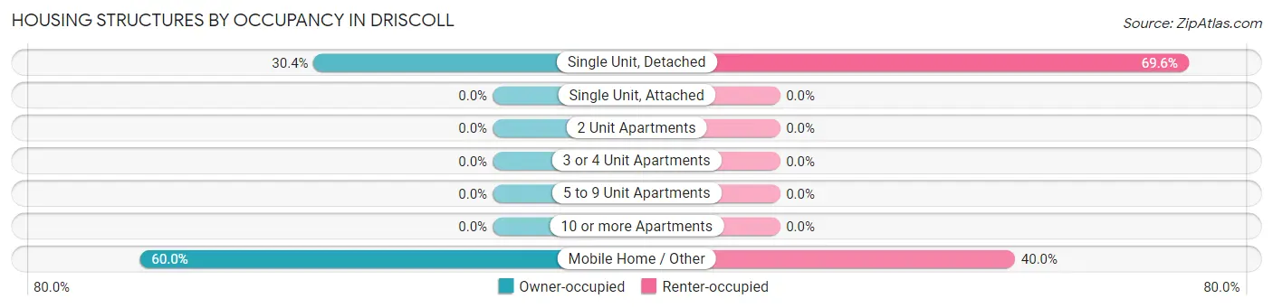 Housing Structures by Occupancy in Driscoll