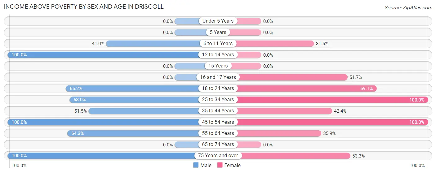Income Above Poverty by Sex and Age in Driscoll