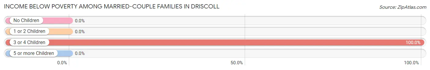 Income Below Poverty Among Married-Couple Families in Driscoll