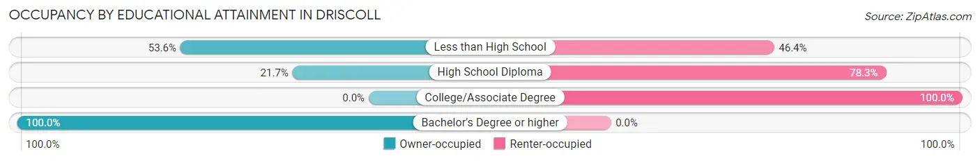 Occupancy by Educational Attainment in Driscoll