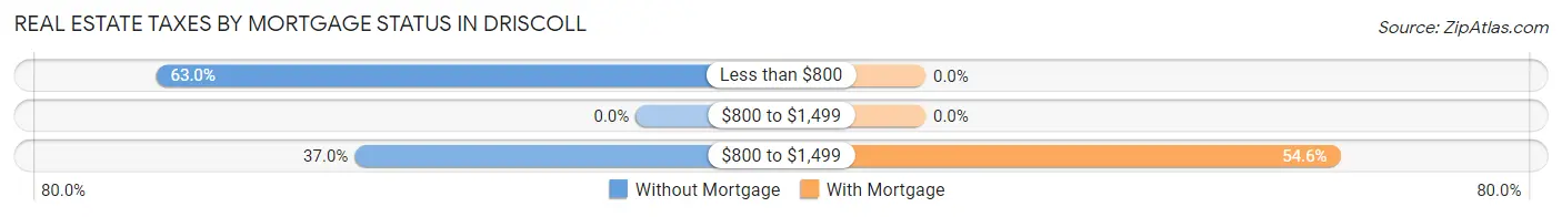 Real Estate Taxes by Mortgage Status in Driscoll