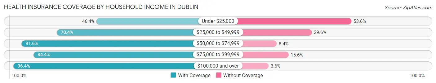 Health Insurance Coverage by Household Income in Dublin